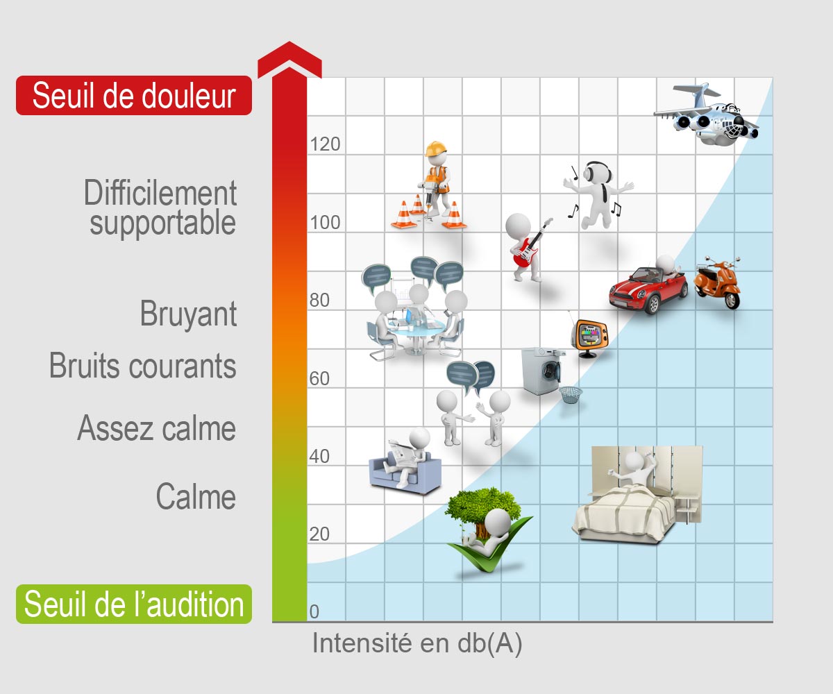 Protection auditive sur-mesure, atténuation 18 dB à 29 dB